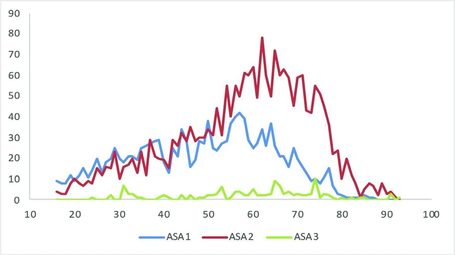 Line chart: case numbers by age and ASA grade, showing ASA I, II and III cases across age groups.