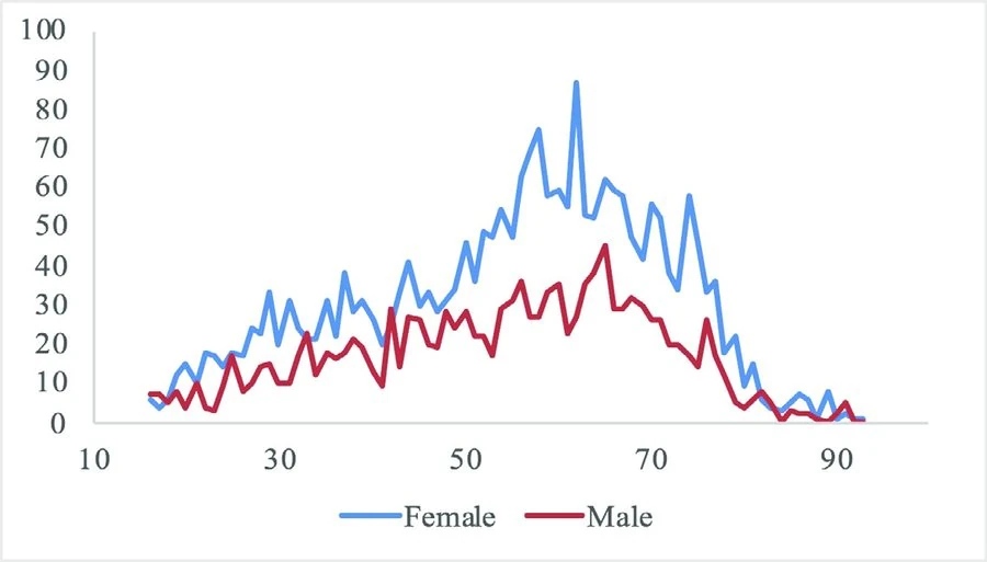 Line chart: case numbers by age and sex, showing female and male sedation cases across age groups, peaking in middle age.
