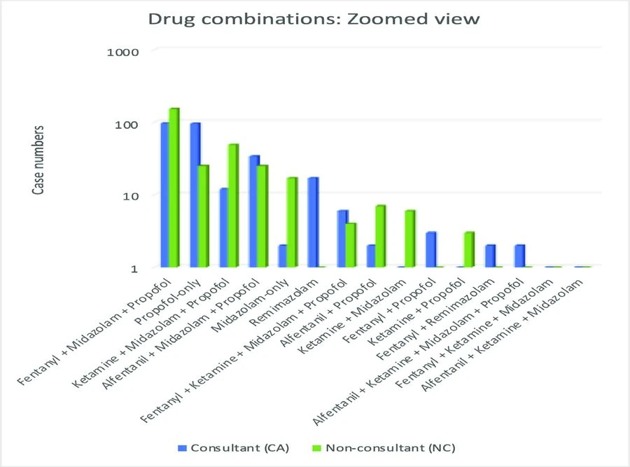 Log-scale bar chart of remaining, less frequent drug combinations by operator.