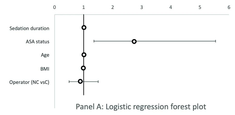 Forest plot showing odds ratios and confidence intervals for sedation duration, ASA status, age, BMI and operator grade as predictors of desaturation.