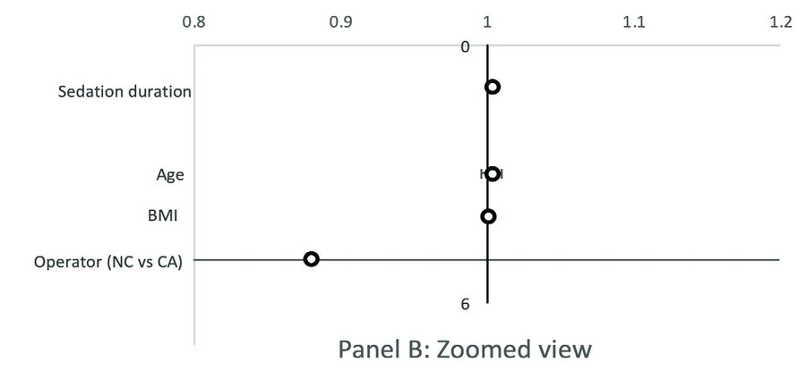 Zoomed forest plot of predictors close to an odds ratio of 1.