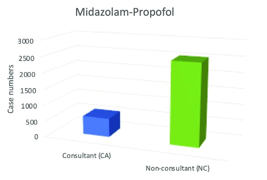 3D bar chart comparing midazolam-propofol case numbers between consultant and non-consultant providers.