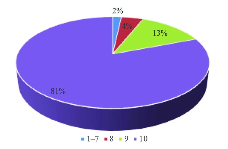 Pie chart of patient satisfaction ratings: 81% rated 10 out of 10, 13% rated 9, 4% rated 8, 2% rated 1 to 7.